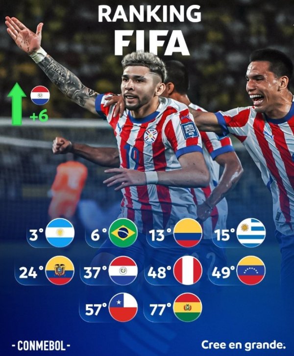 Liên đoàn bóng đá Nam Mỹ cho thấy 10 quốc gia thành viên Xếp hạng vấn đề này: Paraguay Rose 6 địa đi