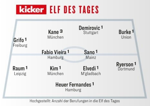 Các đội tốt nhất của Bundesliga trong vòng này: Kane và Kim Min-Jae dẫn đầu, và Farley và Sano Haizh