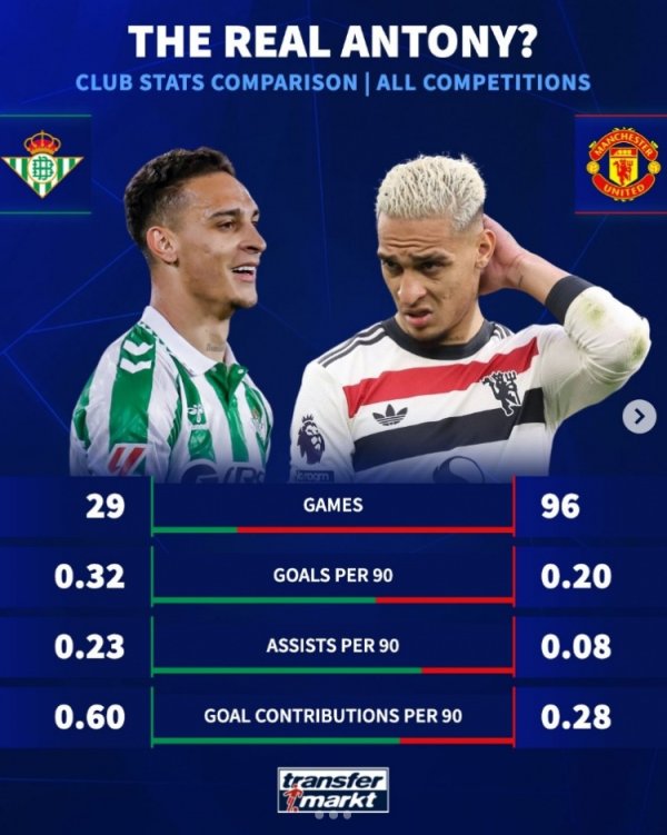 Anthony chơi cho Betis ghi được 0,32 bàn thắng và hỗ trợ 0,23 lần cứ sau 90 phút, cả hai đều cao hơn