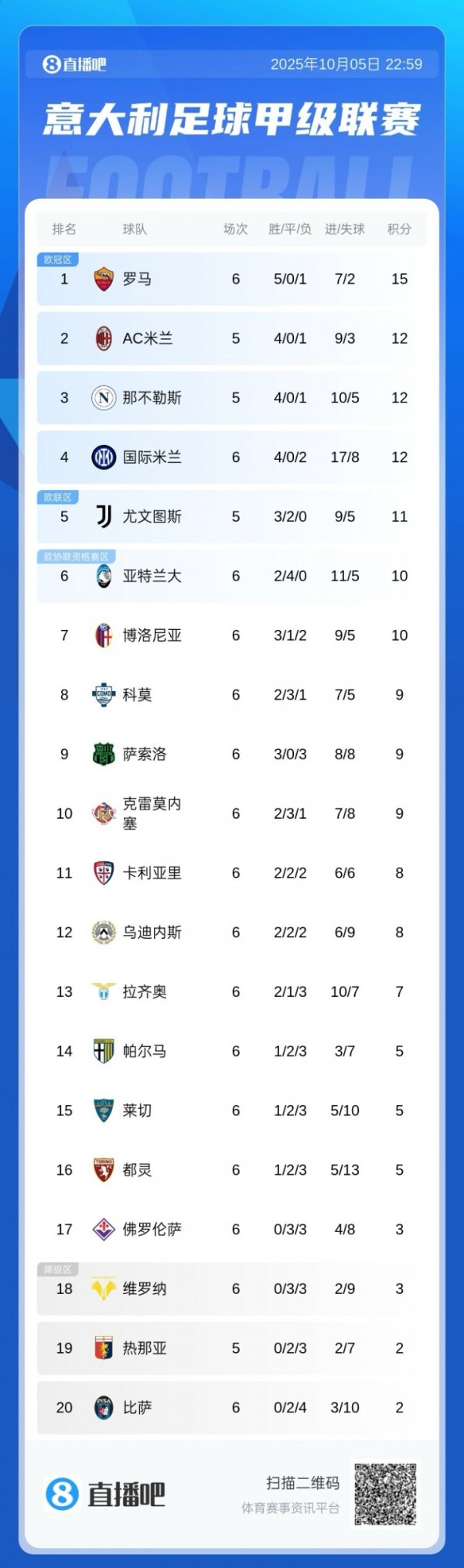 Nguy hiểm của Pioli? Serie A bảng xếp hạng: Purple Lily thắng 0 và thứ tư từ dưới cùng sau 6 vòng, R