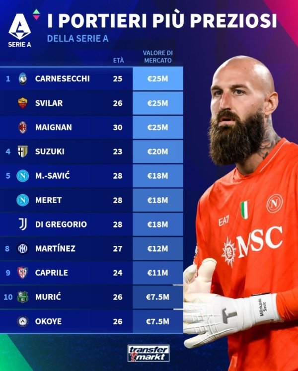 Xếp hạng thủ môn Serie A: Carnesechi, Sveral và Maignan đồng hạng nhất với 25 triệu euro